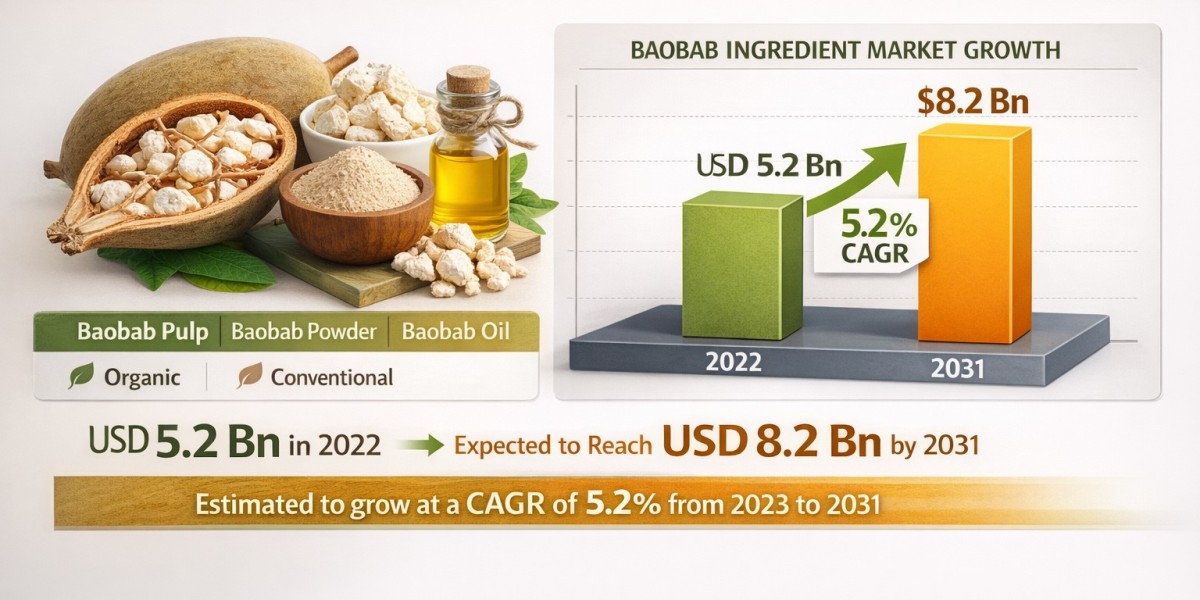 Global Baobab Ingredient Industry Valued at USD 5.2 Billion in 2022, Fueled by Rising Demand for Natural Ingredients
