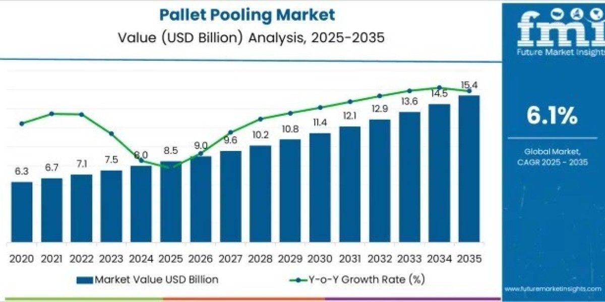 Pallet Pooling Market Toward USD 15.4 billion by 2035