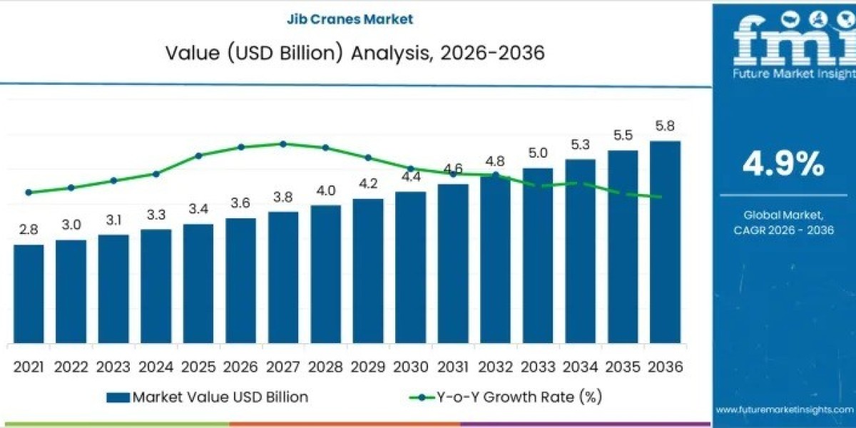 Jib Cranes Market Toward USD 5.8 billion by 2036