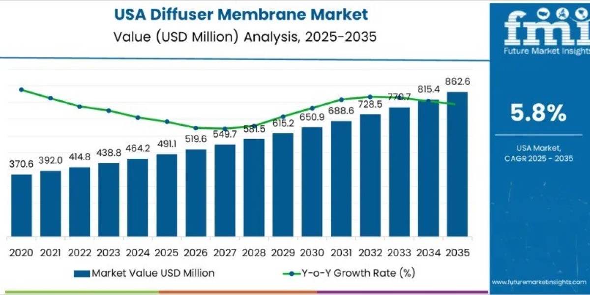 USA Diffuser Membrane Market Toward USD 862.6 million by 2035