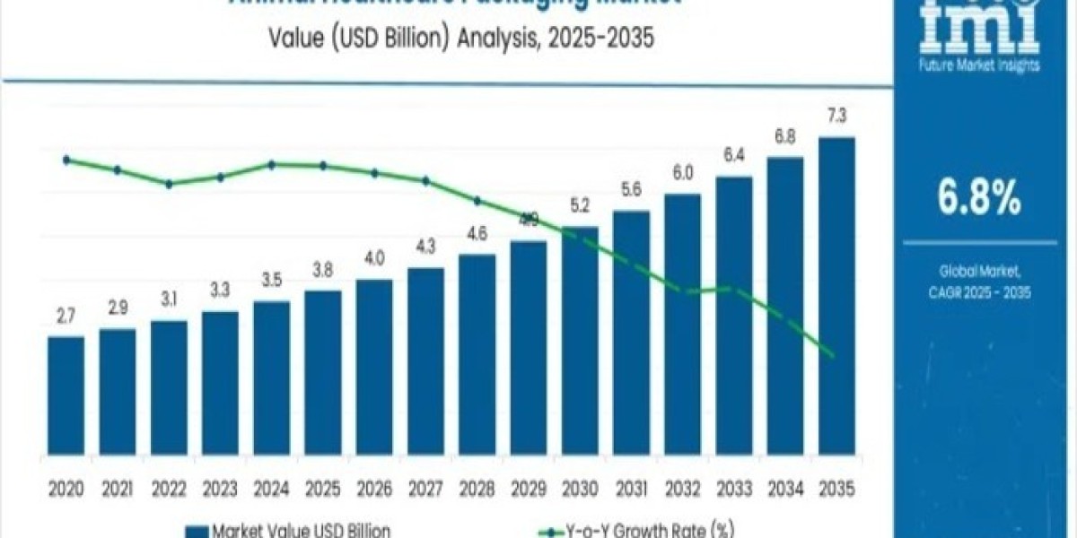 Animal Healthcare Packaging Market Insights, Deep Analysis of Key Vendor in the Industry 2026 to 2036