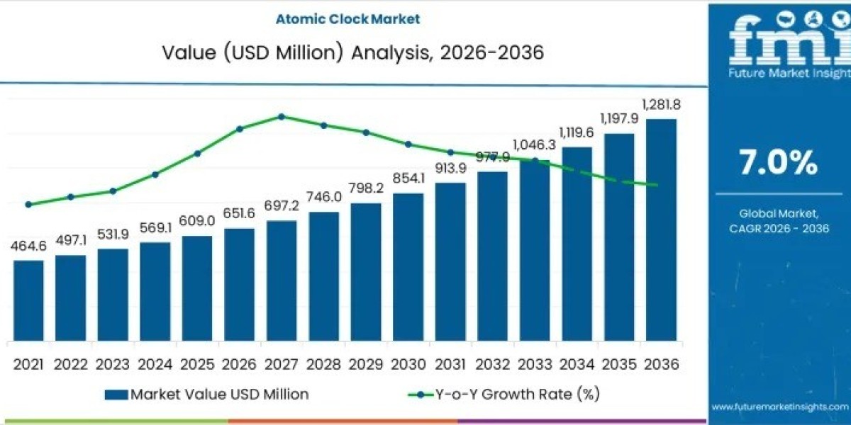 Atomic Clock Market Driving USD 1,281.8 million by 2036