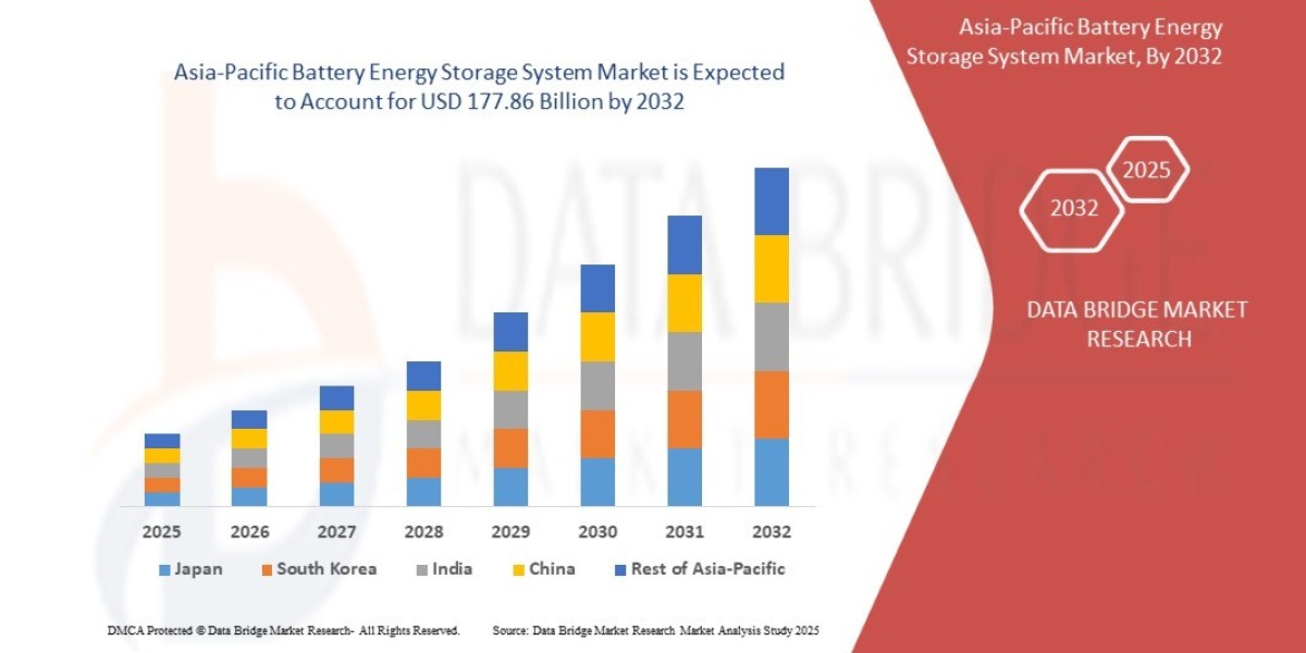 Asia Pacific Battery Energy Storage System Market – Renewable Grid Stability, EV Infrastructure Support & Regional E