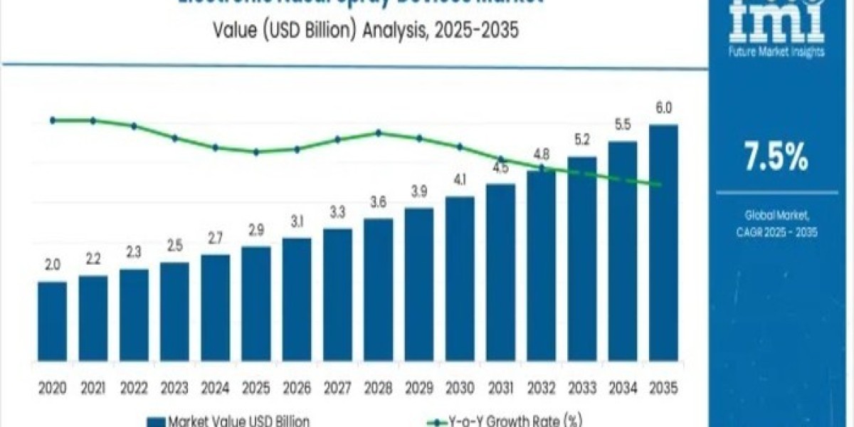 Electronic Nasal Spray Devices Market Current Scenario Trends, Comprehensive Analysis and Regional Forecast 2026 to 2036