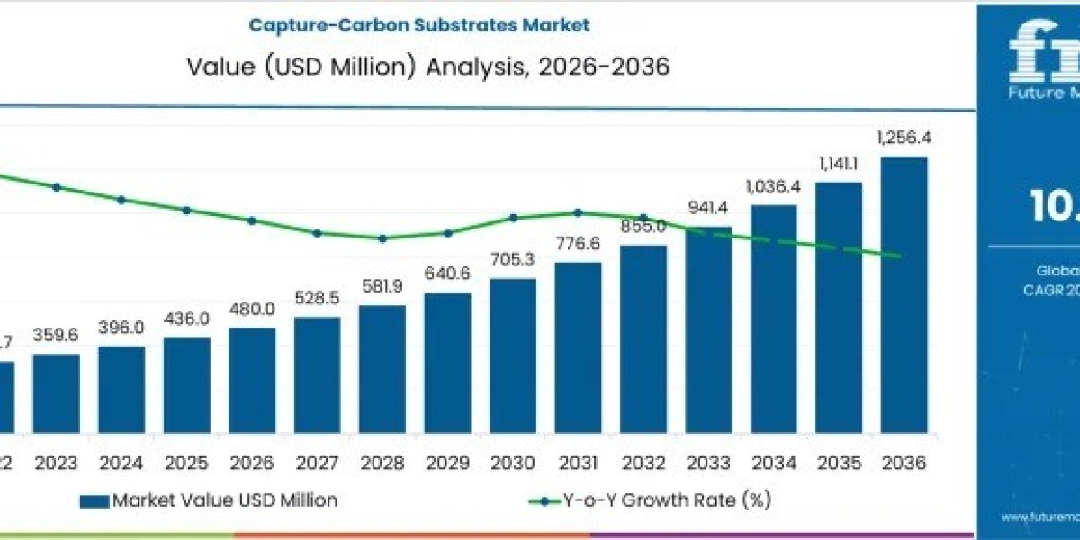 Capture-Carbon Substrates Market Toward USD 1,256.4 million by 2036