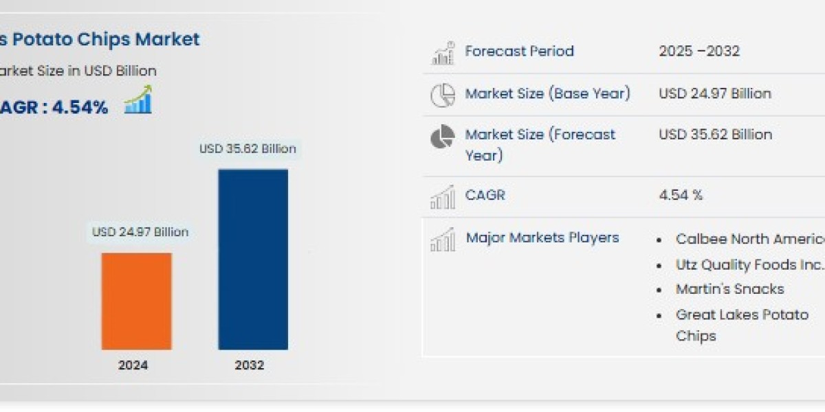 U.S. Potato Chips Market – Flavor Innovation Leadership, Snack Premiumization & Mass Retail Penetration