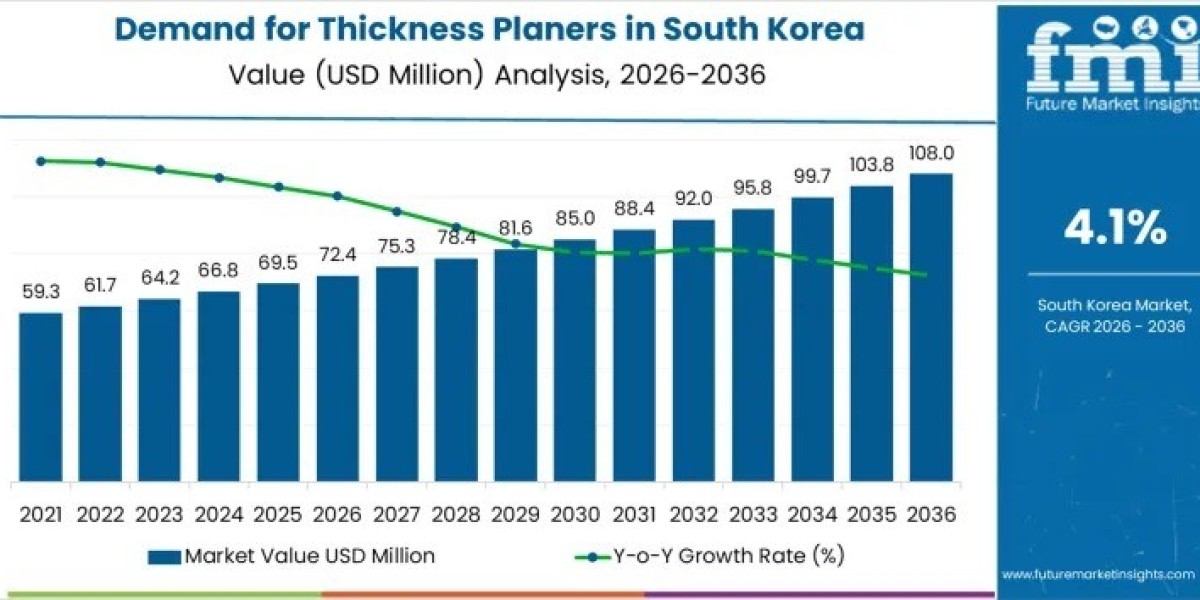 South Korea Thickness Planers Market to Cross USD 108 Million by 2036