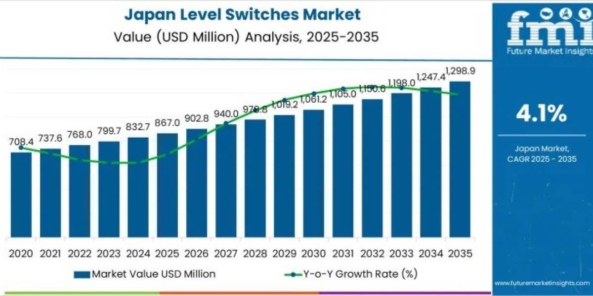 Japan Level Switches Market Report Confirms USD 1,298.9 million by 2035