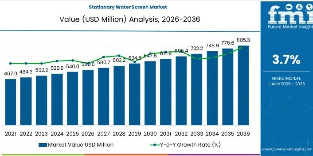 Stationary Water Screen Market Report Confirms USD 805.3 million by 2036