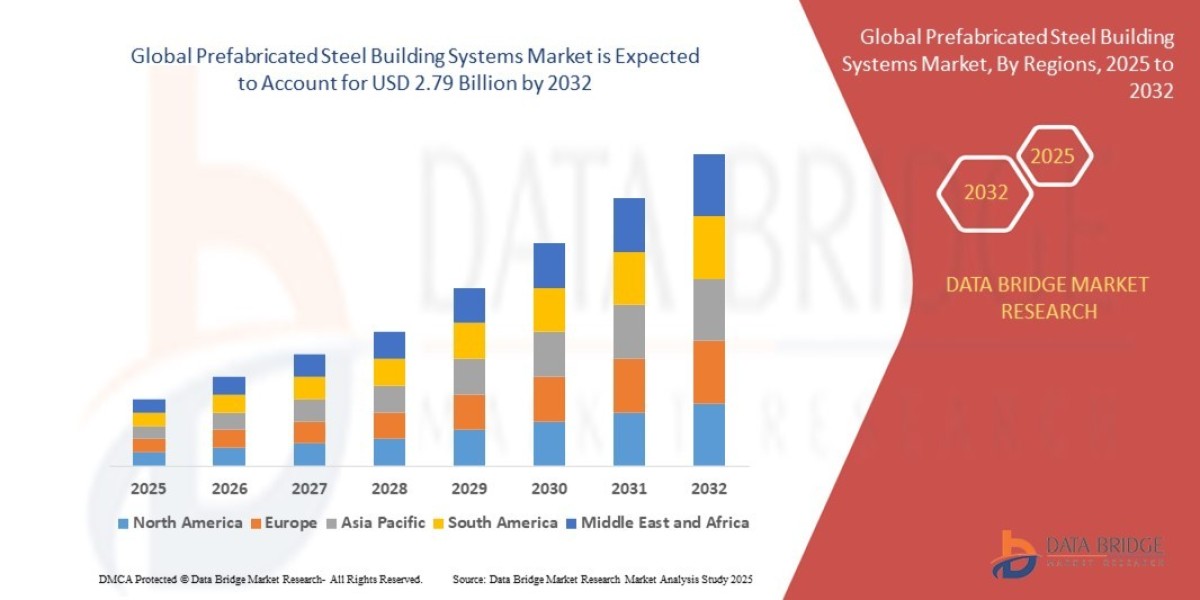 How Sustainable Construction Is Fueling the Prefabricated Steel Building Systems Market Growth?