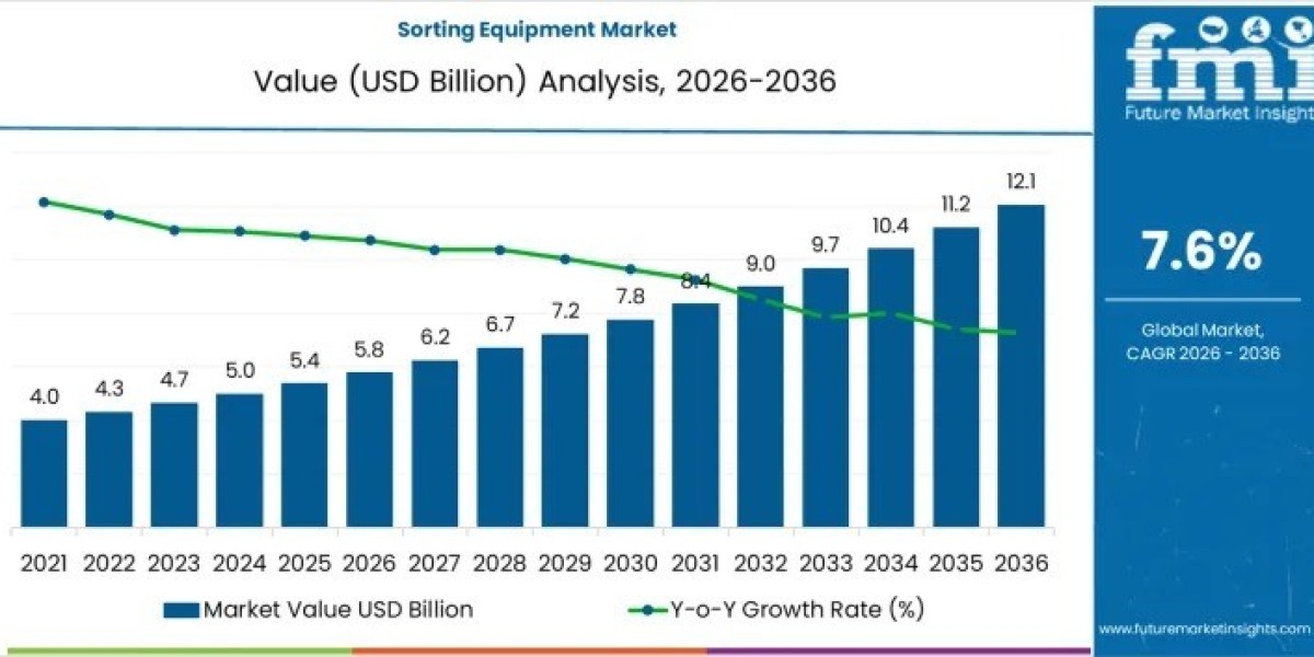 Sorting Equipment Market Growth to USD 12.1 billion by 2036