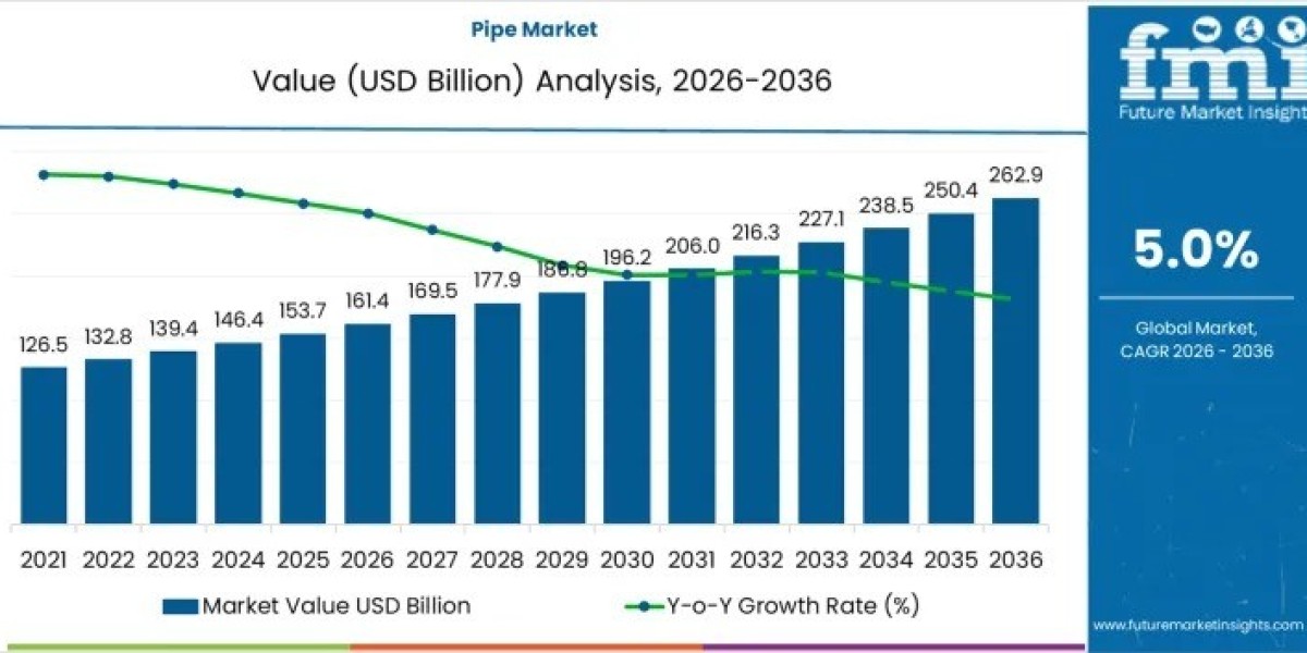 Pipe Market Toward USD 262.9 billion by 2036