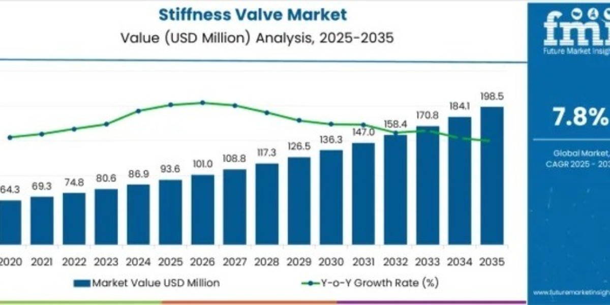 Stiffness Valve Market Toward USD 198.5 million by 2035