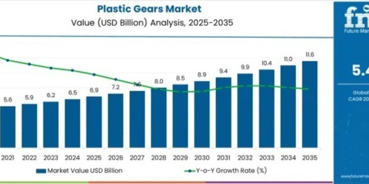 Plastic Gears Market Growth to USD 11.6 billion by 2035