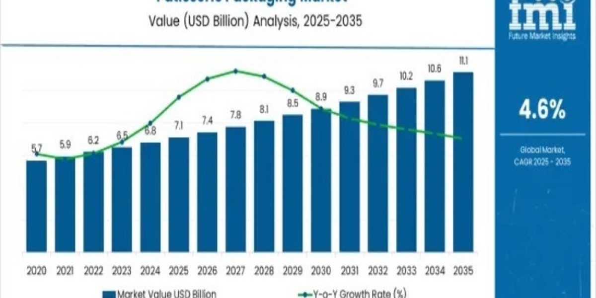 Patisserie Packaging Market 2026 | Scope of Current and Future Industry 2036