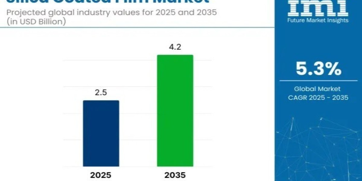 Silica Coated Film Market 2026 Expectations & Growth Trends Highlighted Until 2036