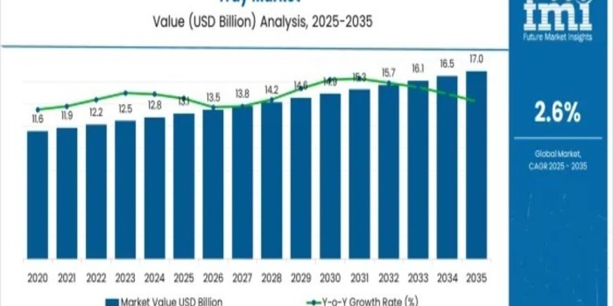 Tray Market : Notable Developments and Geographical Outlook 2026 to 2036