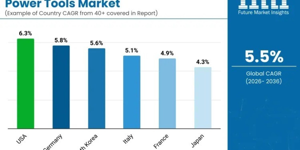Power Tools Market to Cross USD 71.2 billion by 2036