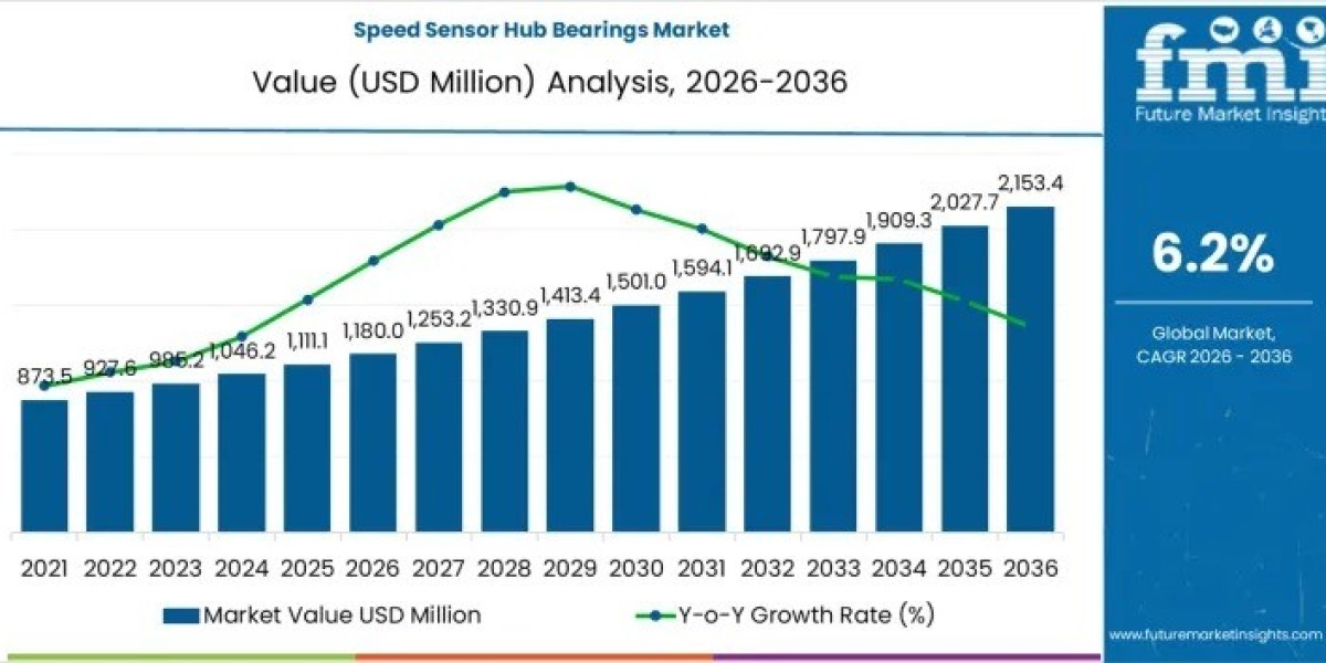 Speed Sensor Hub Bearings Market Support USD 2,153.0 million by 2036