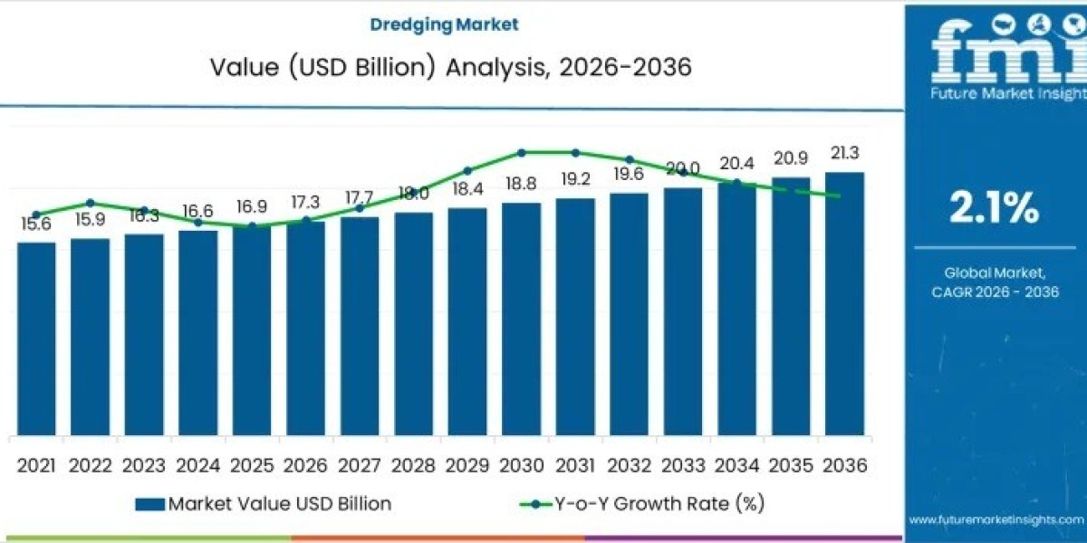 Dredging Market Toward USD 21.3 billion by 2036