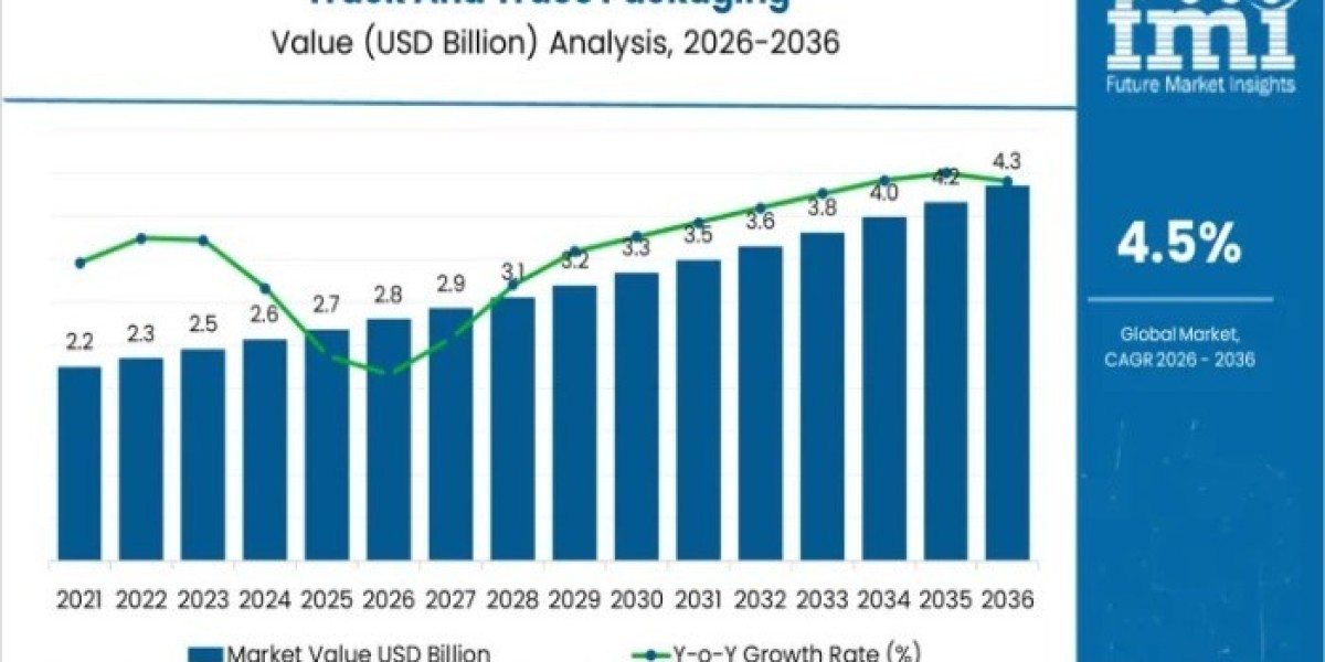Track And Trace Packaging Market Current Scenario Trends, Comprehensive Analysis and Regional Forecast 2026 to 2036