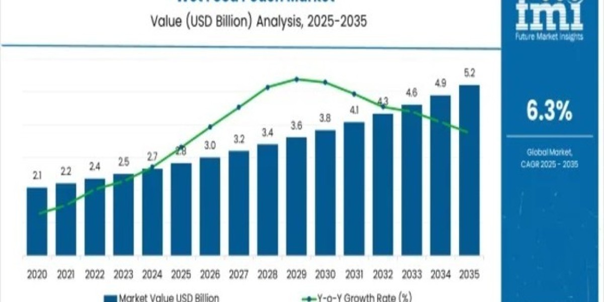 Wet Food Pouch Market 2026 Assessment and Key Insights Analyzed Till 2036