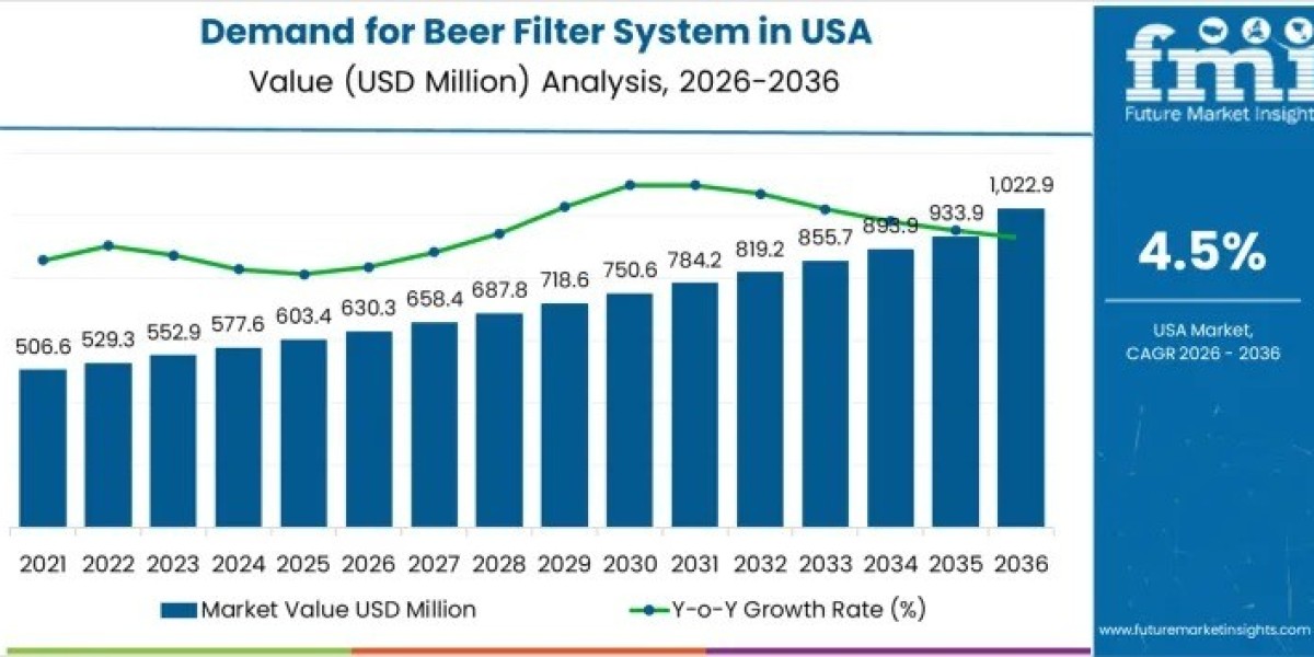 USA Beer Filter System Market Support USD 1,022.9 million by 2036