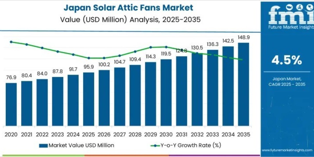 Japan Solar Attic Fans Market Toward USD 148.9 million by 2035