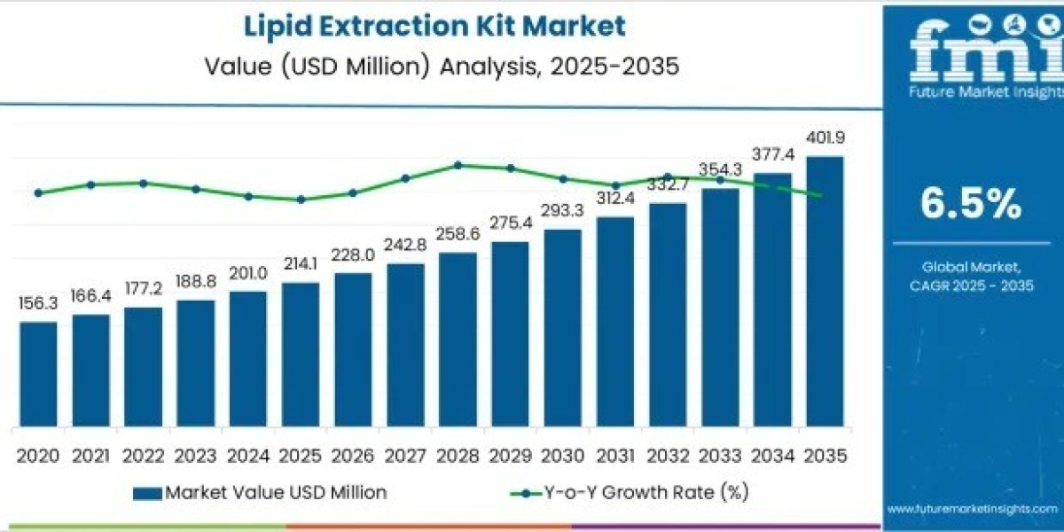Lipid Extraction Kit Market Driving USD 401.8 million by 2035
