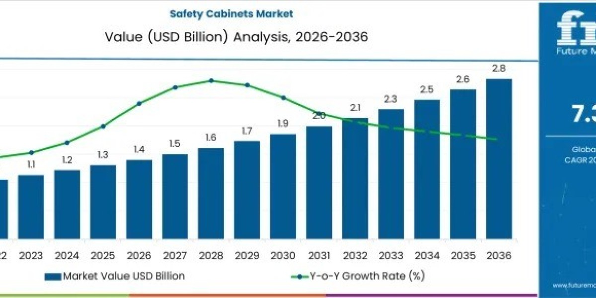 Safety Cabinets Market Toward USD 2.9 billion by 2036