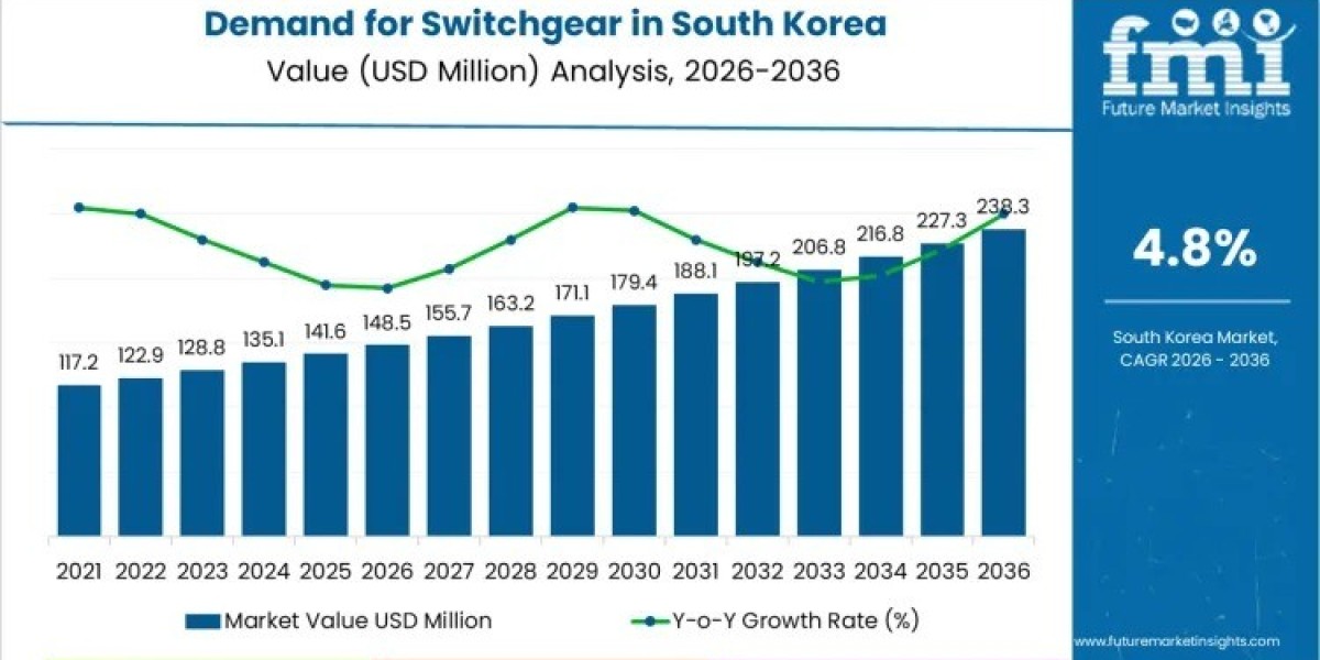 South Korea Switchgear Market Support USD 238.3 million by 2036