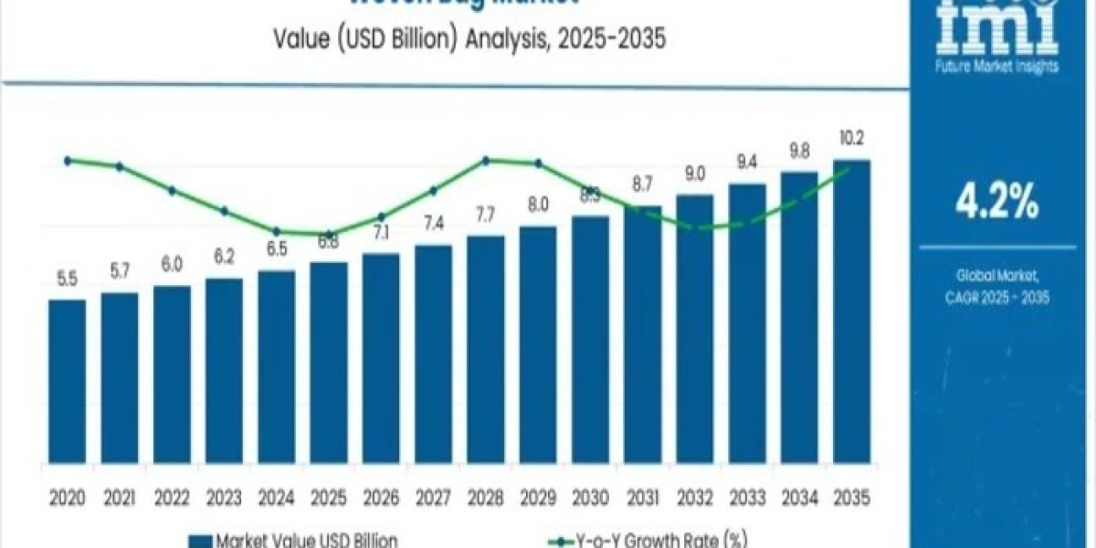 Woven Bag Market In Depth Analysis, Growth Strategies and Comprehensive Forecast 2026 to 2036