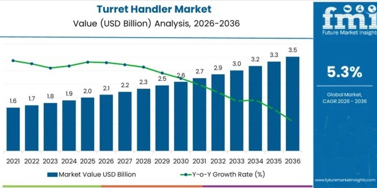 Turret Handler Market Growth to USD 3.5 billion by 2036
