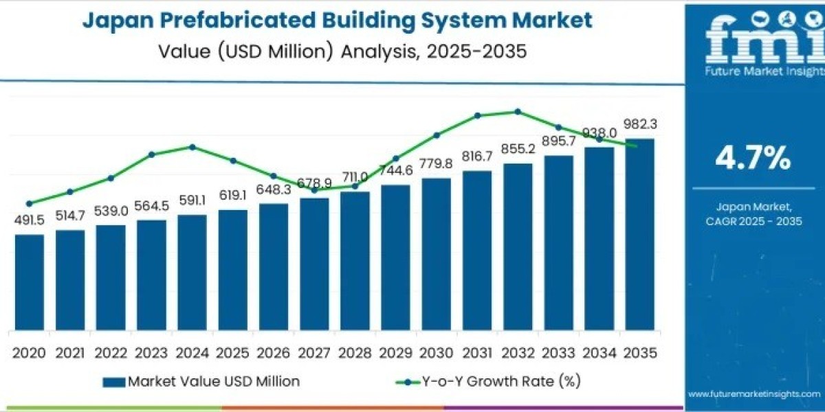Japan Prefabricated Building System Market Toward USD 982.3 million by 2035