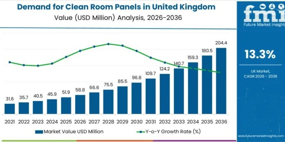 UK Clean Room Panels Market Driving USD 204.4 million by 2035