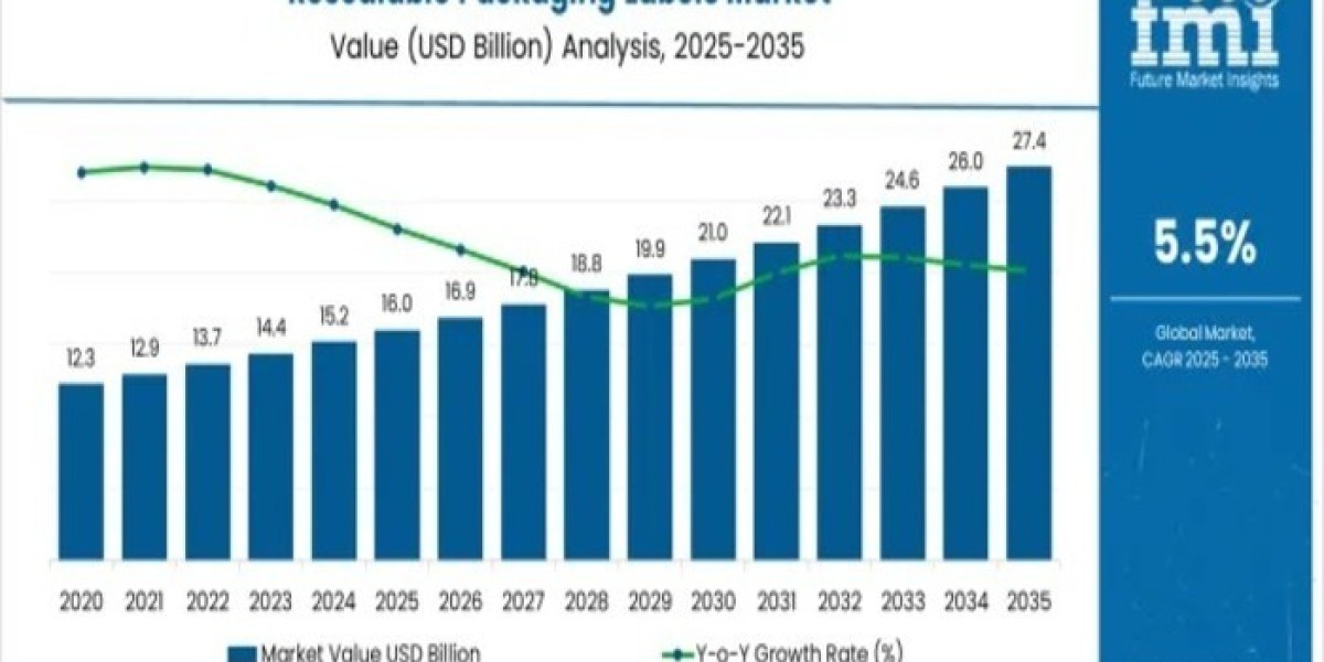 Resealable Packaging Labels Market 2026 Assessment and Key Insights Analyzed Till 2036