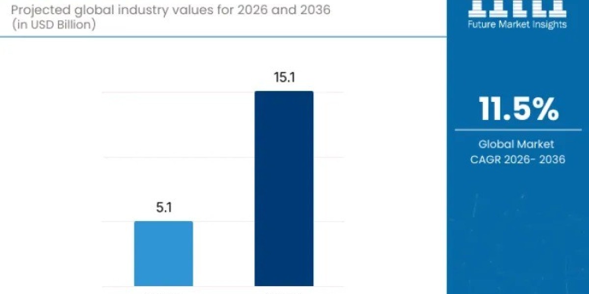 Fiber Laser Market Toward USD 15.1 billion by 2036