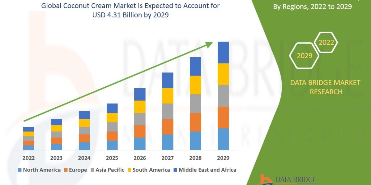 Coconut Cream Market – Clean Label Culinary Demand, Plant-Based Alternatives & Global Foodservice Adoption