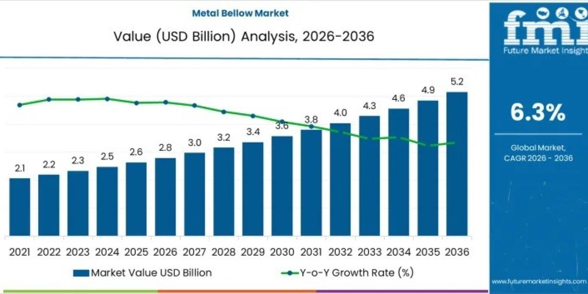 Metal Bellow Market Toward USD 5.1 billion by 2036