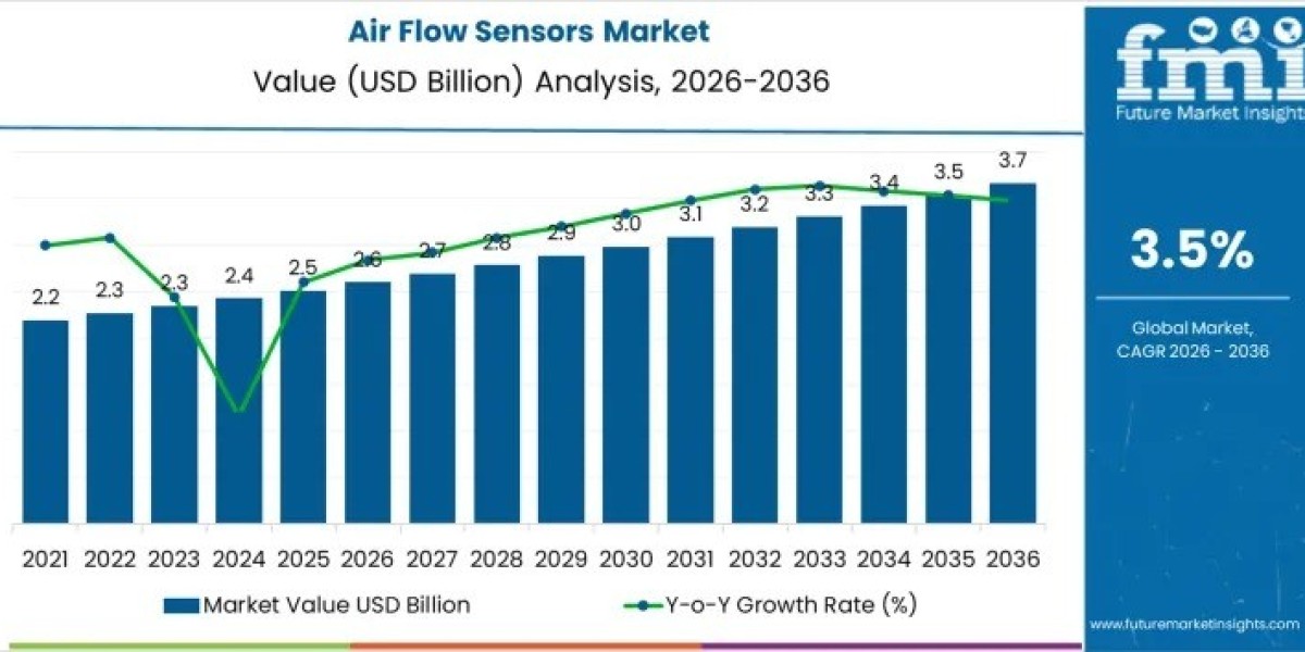 Air Flow Sensors Market Growth to USD 3.7 billion by 2036