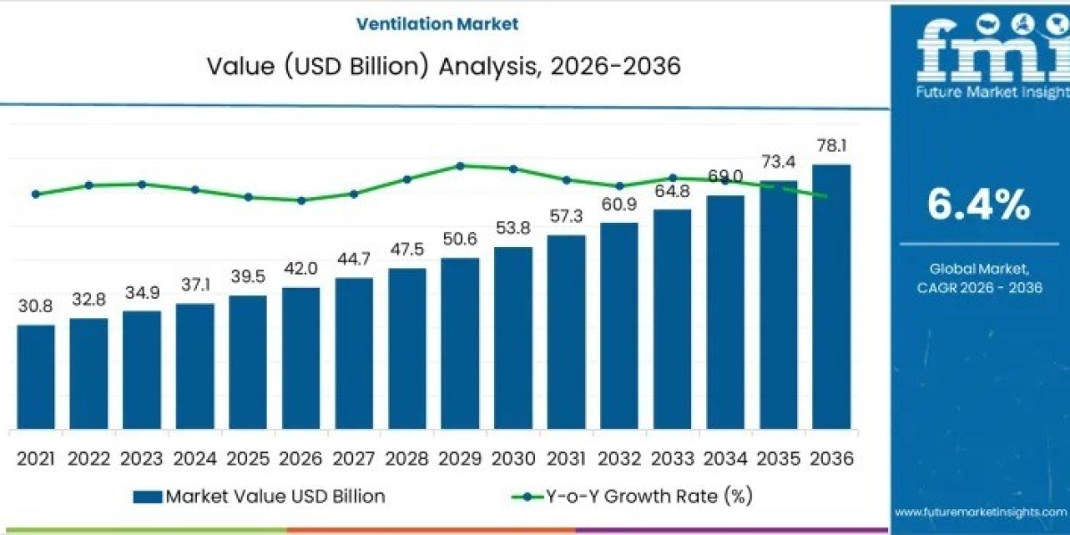 Ventilation Market to Cross USD 78 billion by 2036