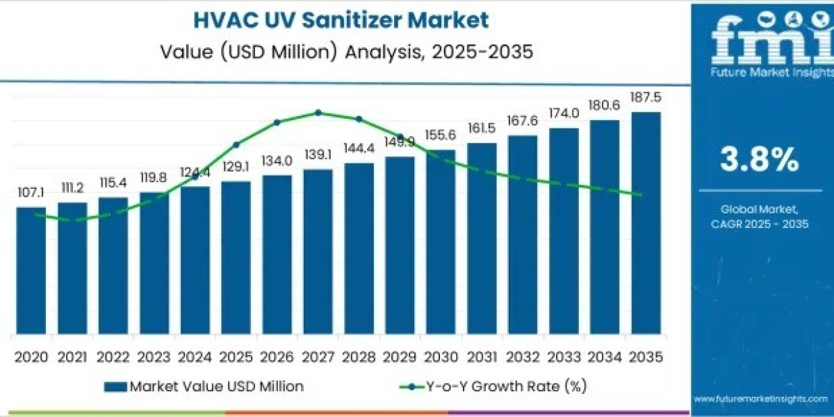 HVAC UV Sanitizer Market Driving USD 187.5 million by 2035
