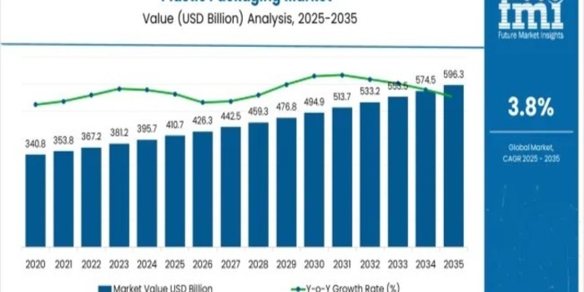 Plastic Packaging Market : Notable Developments and Geographical Outlook 2026 to 2036