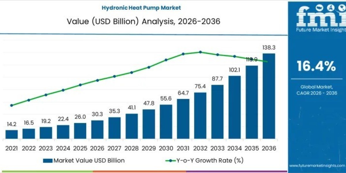 Hydronic Heat Pump Market Report Confirms USD 138.3 billion by 2036