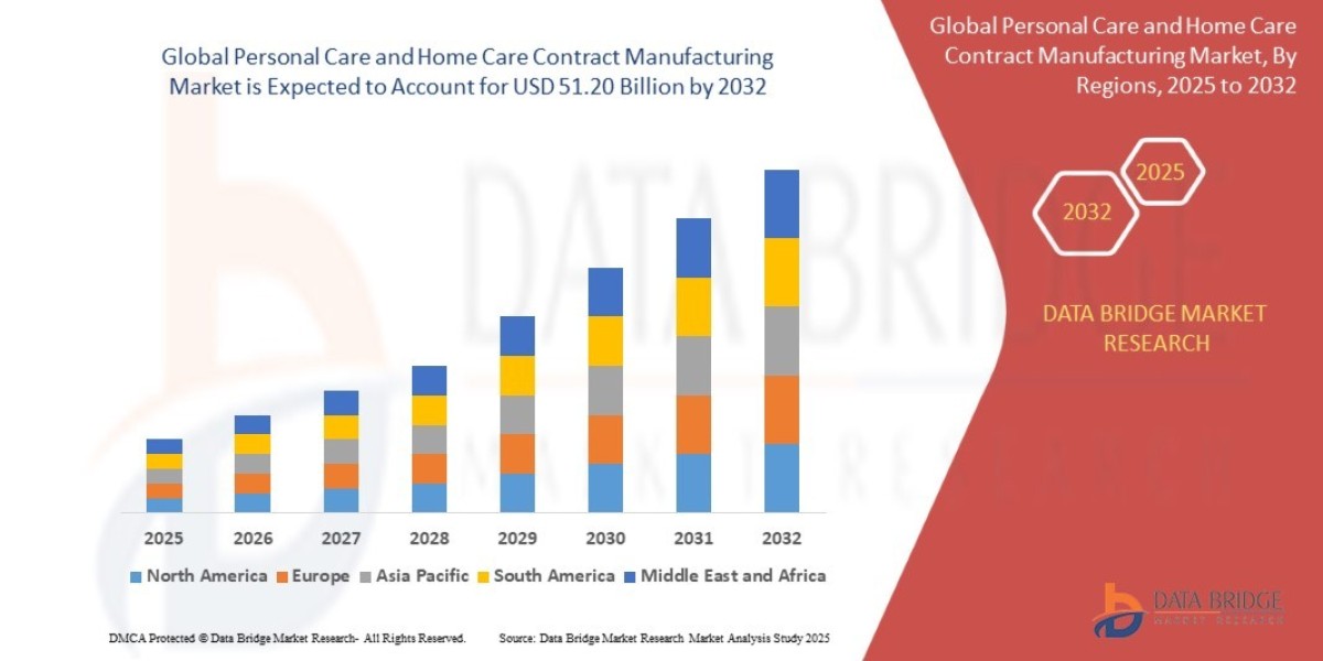 Personal Care and Home Care Contract Manufacturing Market Overview and Forecast: Industry Analysis, Size, Share, and Tre