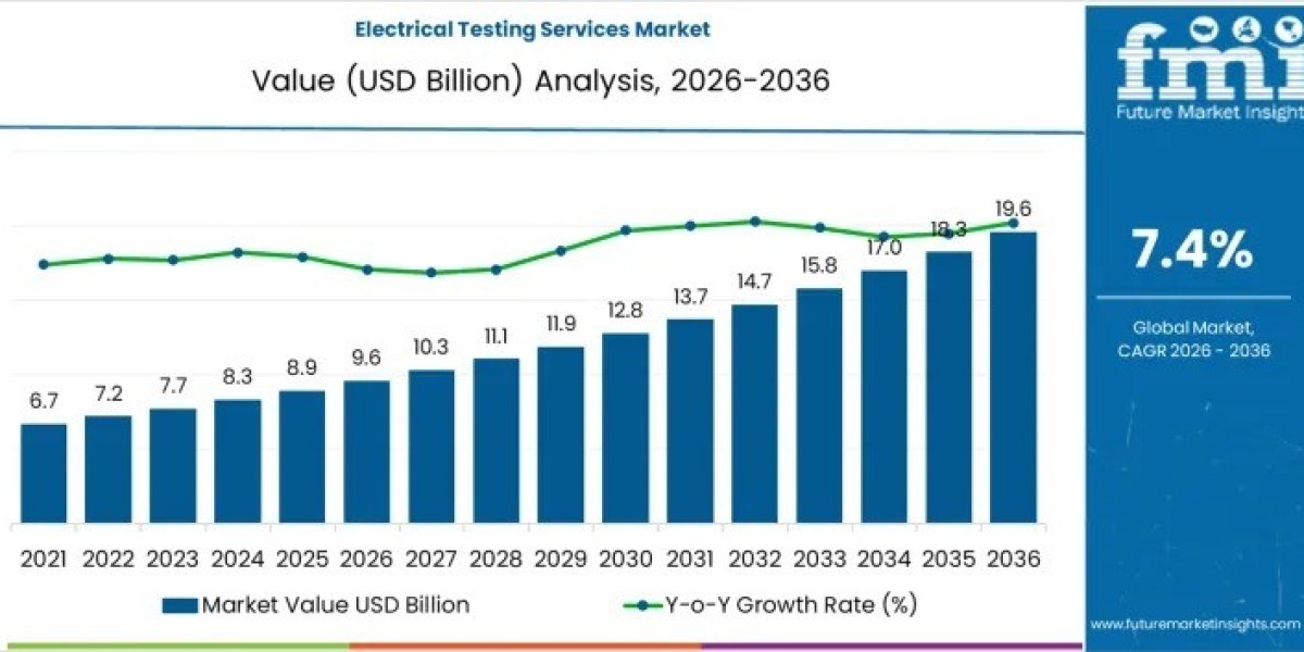 Electrical Testing Services Market Support USD 18.2 billion by 2036
