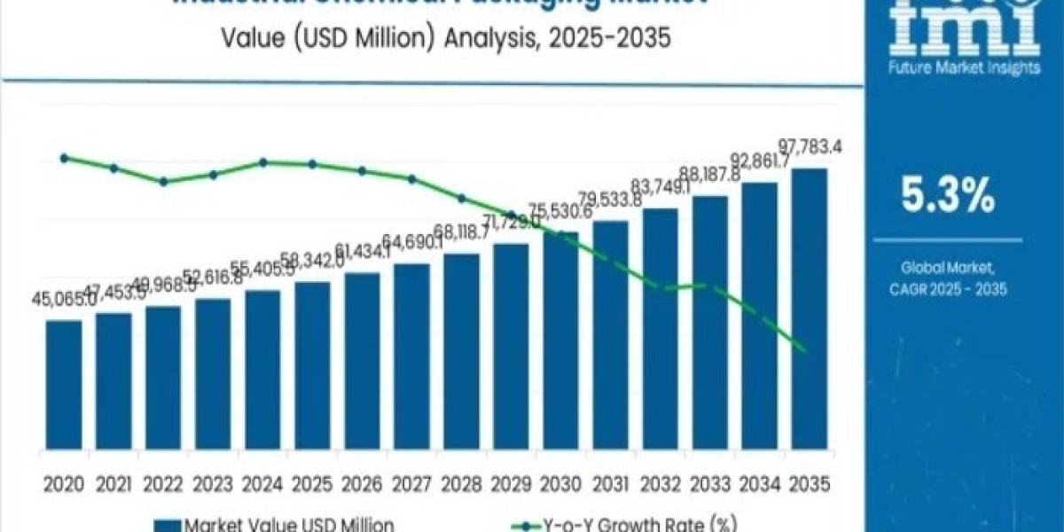 Industrial Chemical Packaging Market Current Scenario Trends, Comprehensive Analysis and Regional Forecast 2026 to 2036