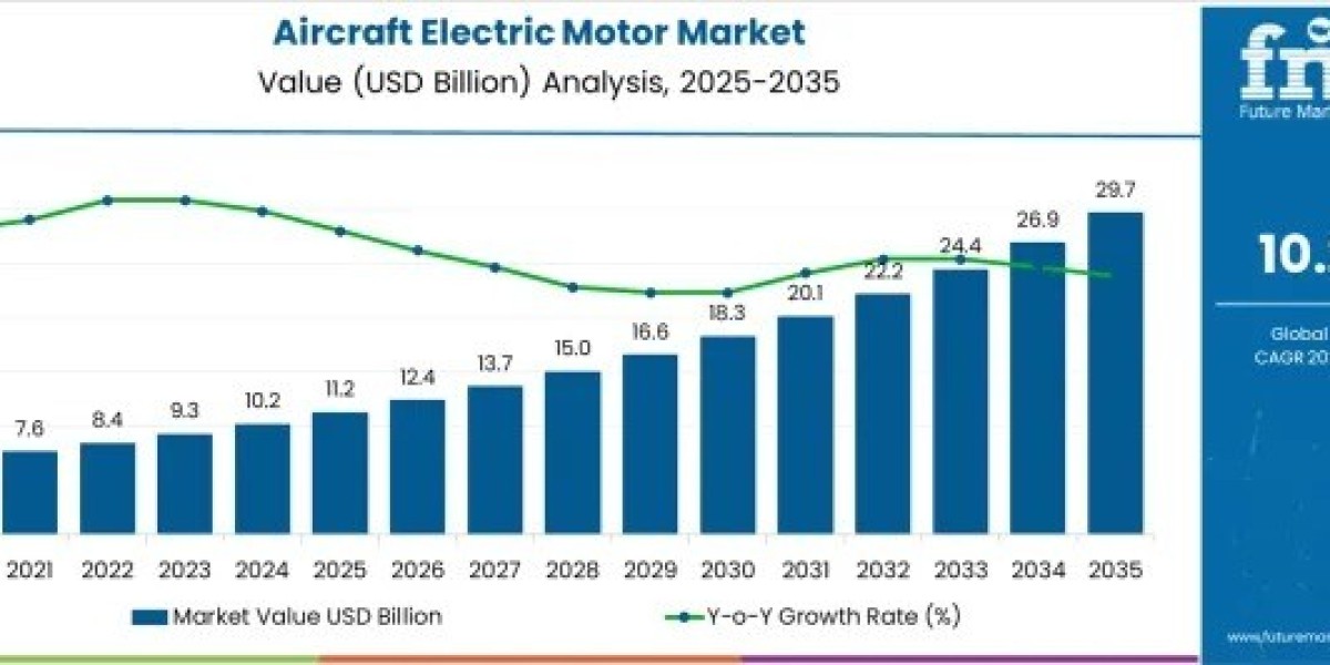 Aircraft Electric Motor Market Report Confirms USD 29.7 billion by 2035