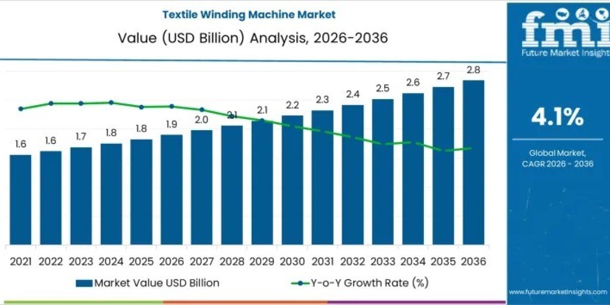 Textile Winding Machine Market Driving USD 2.8 billion by 2036