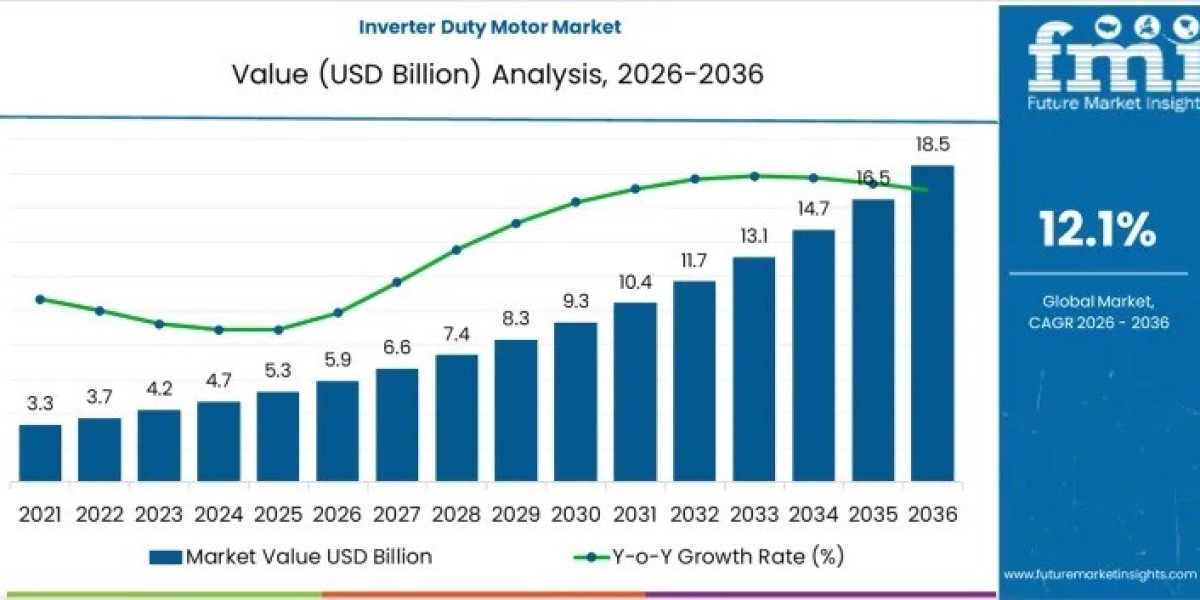 Inverter Duty Motor Market Support USD 18.6 billion by 2036